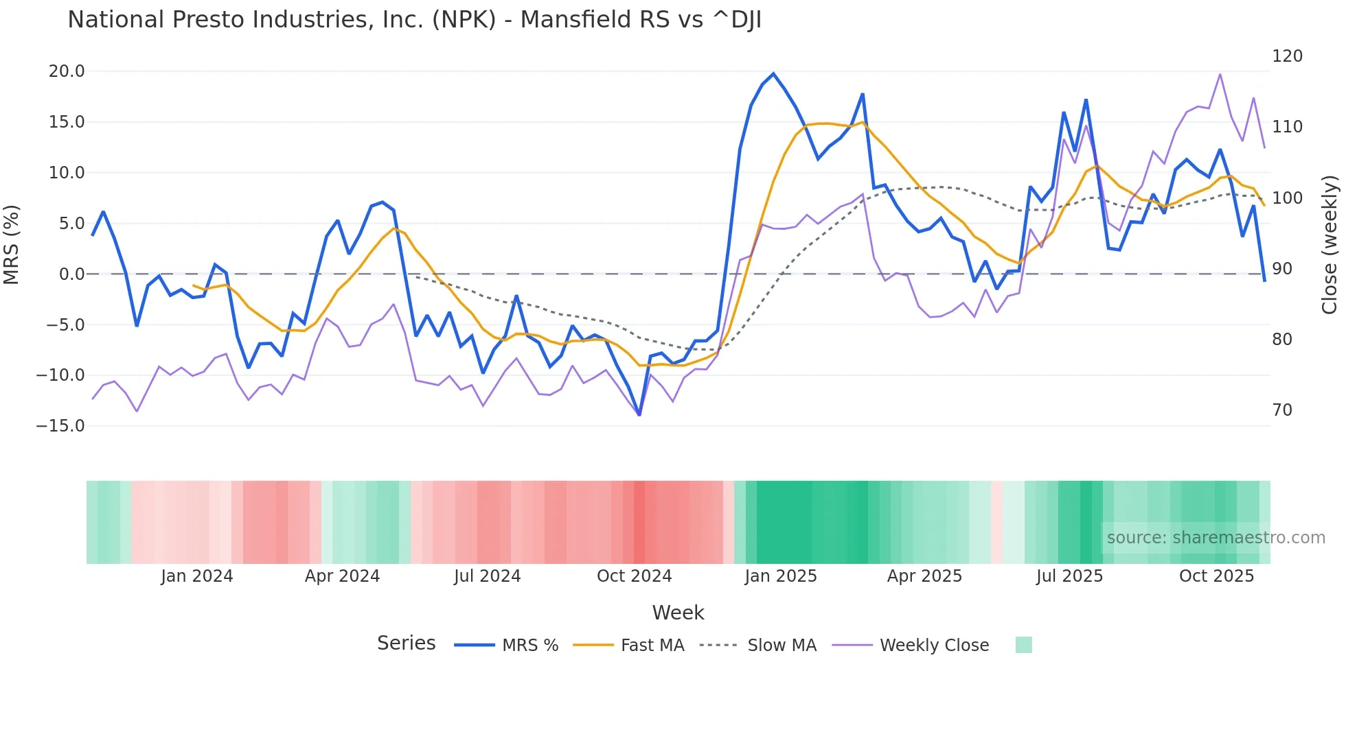 NPK Mansfield Relative Strength chart