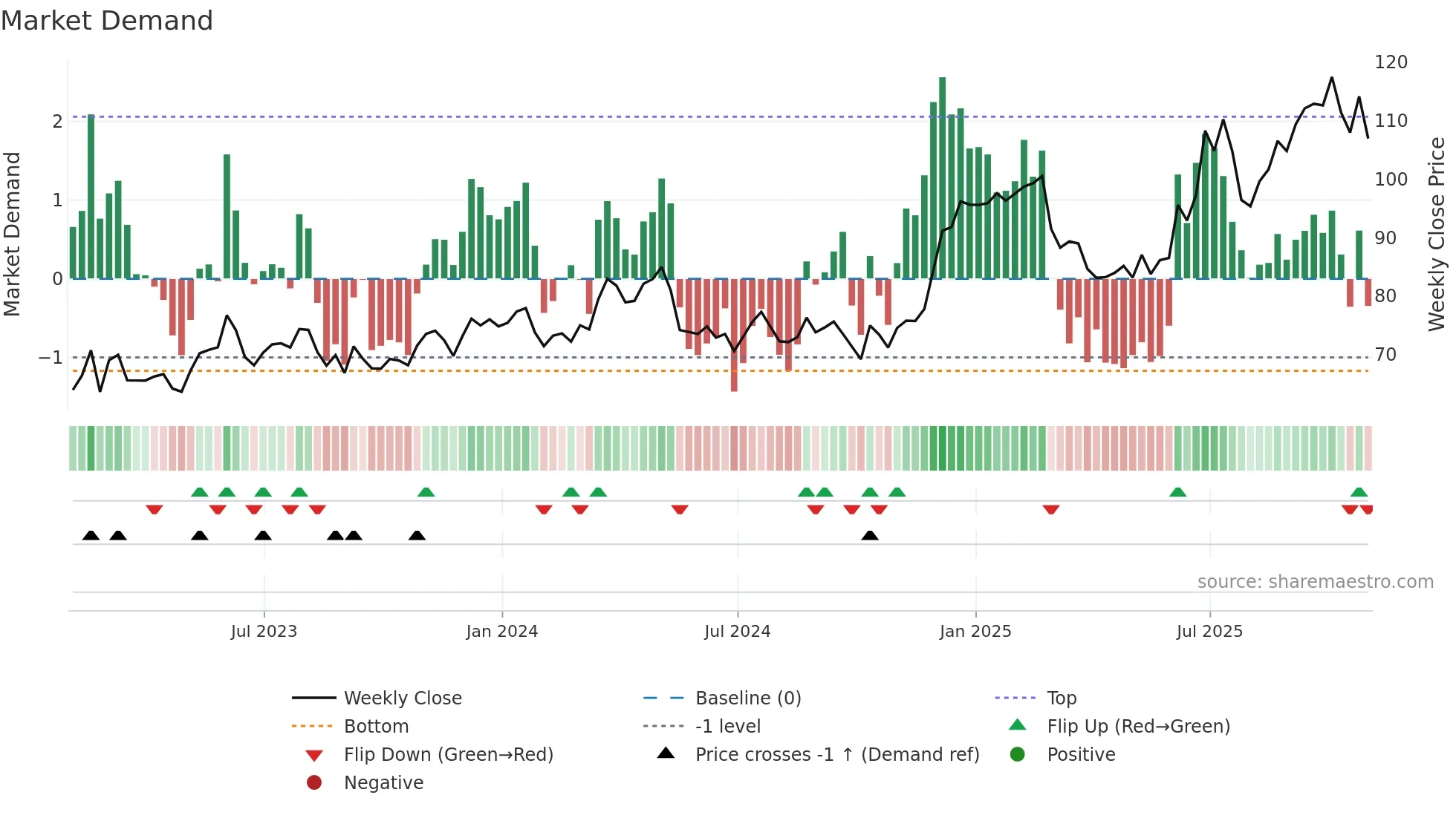 NPK weekly Market Demand chart