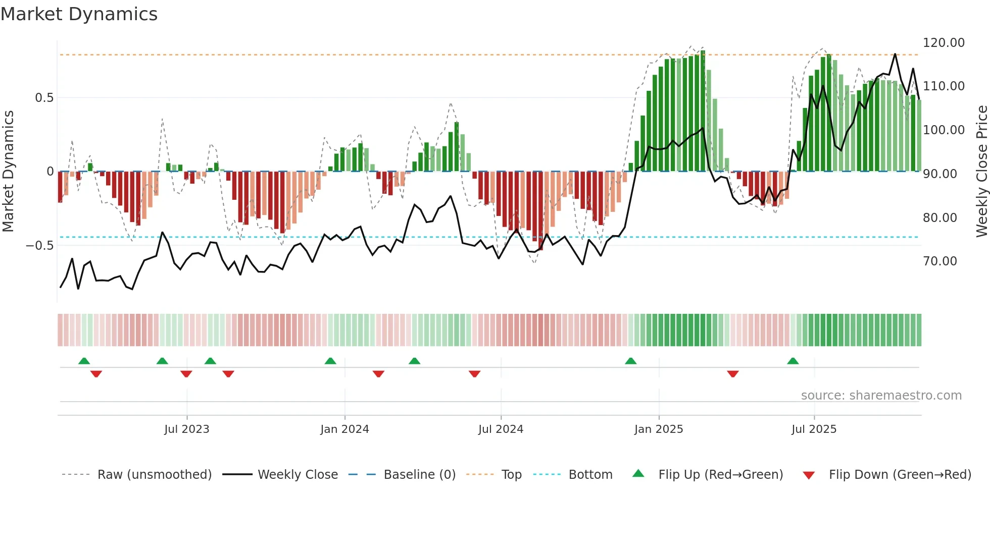 NPK weekly Market Dynamics chart