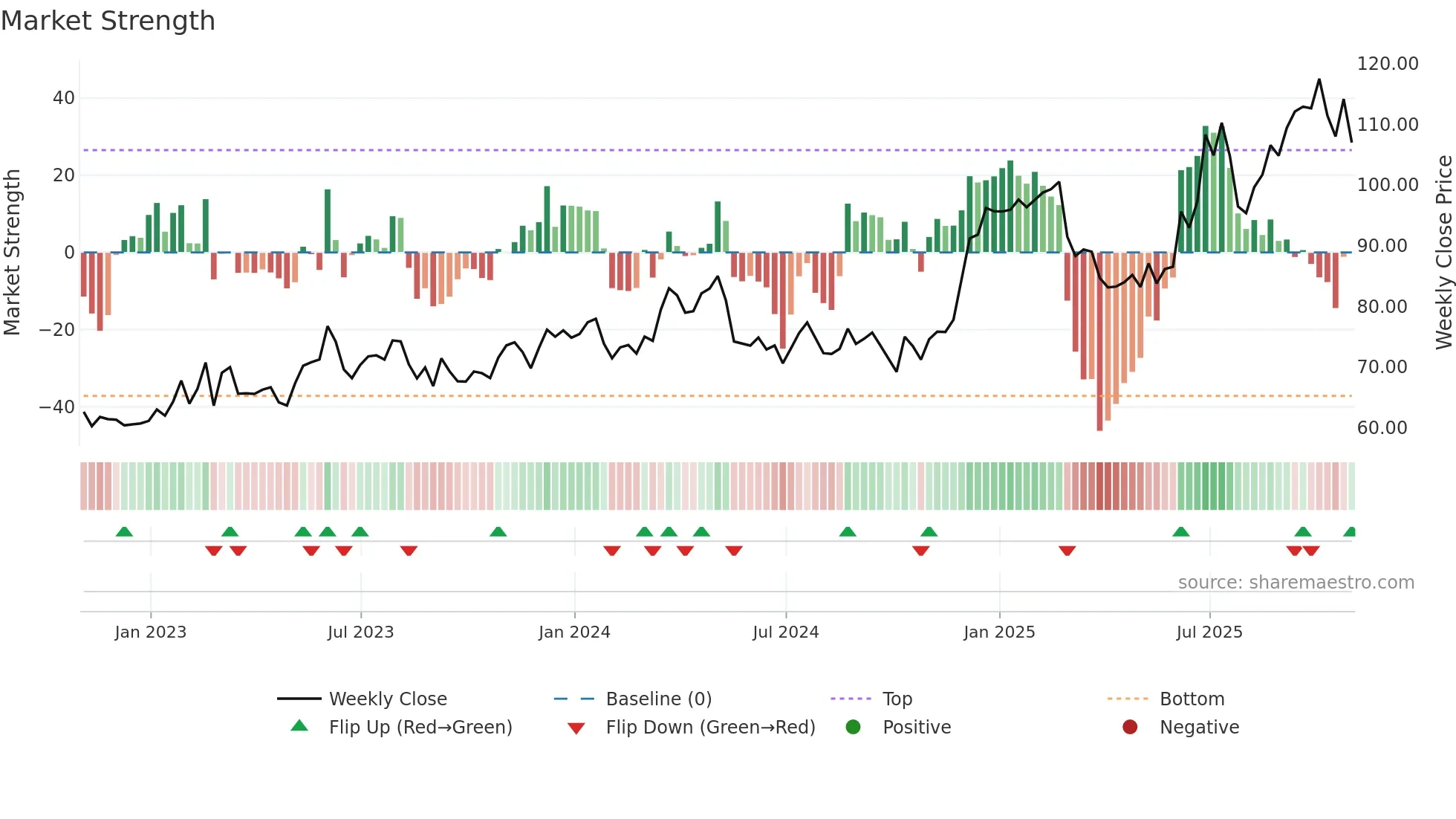 NPK weekly Market Strength chart