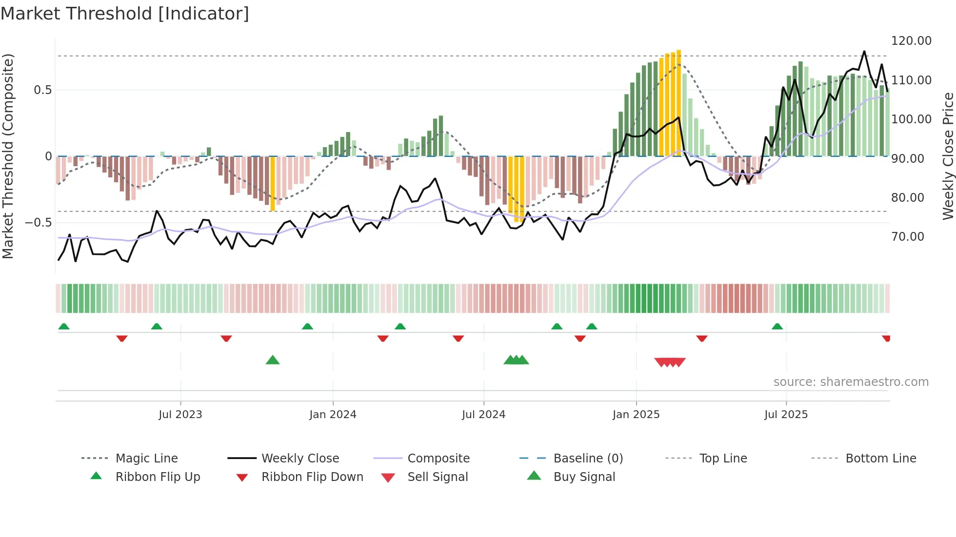 NPK weekly Market Threshold chart