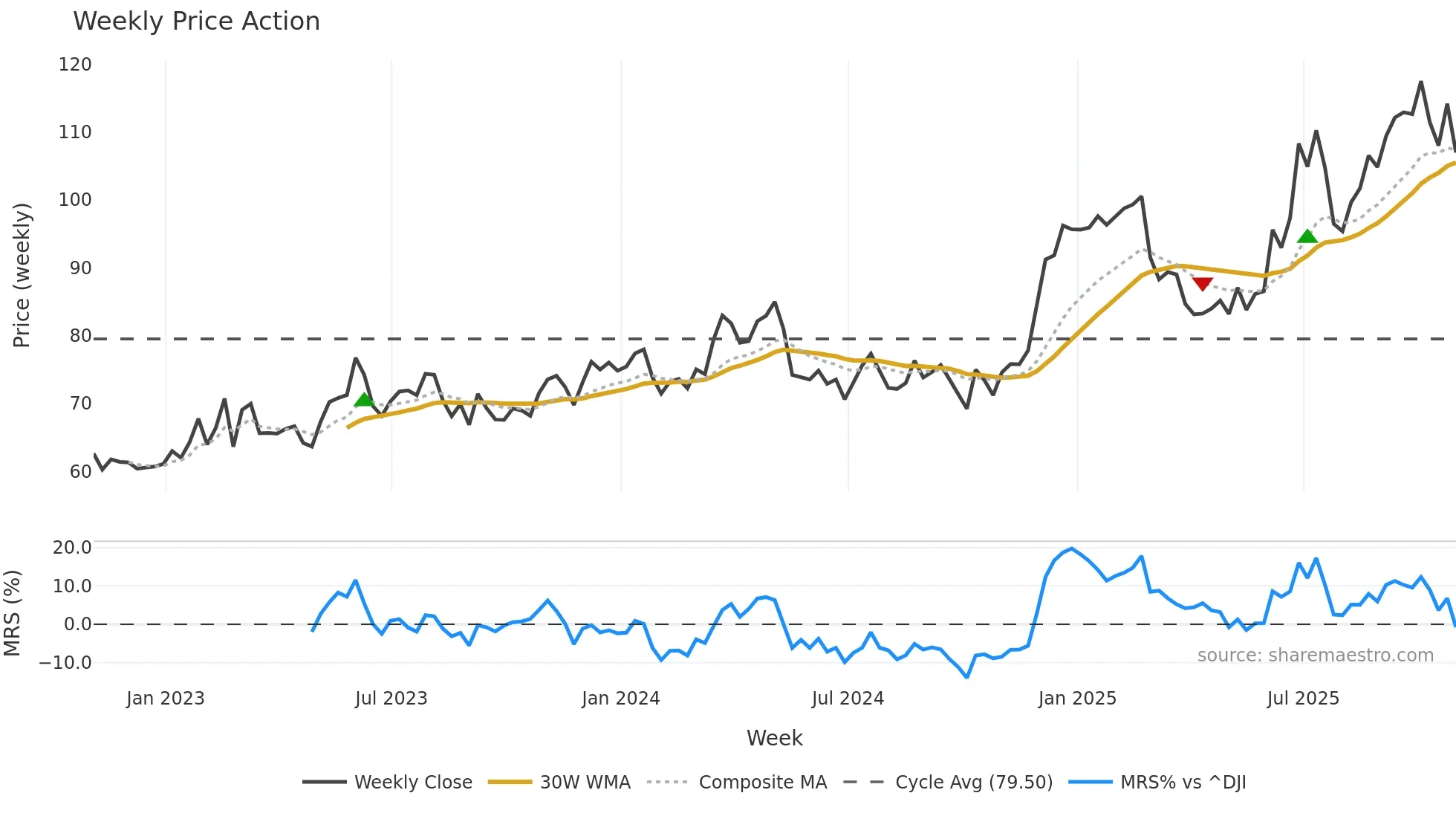 NPK weekly Price Action chart, closing 2025-10-31