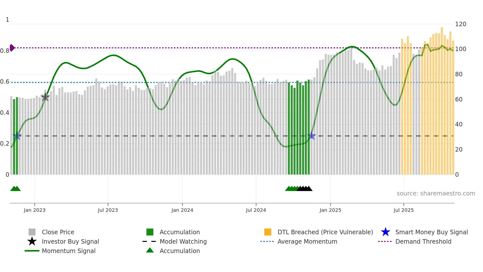 NPK weekly Smart Money chart