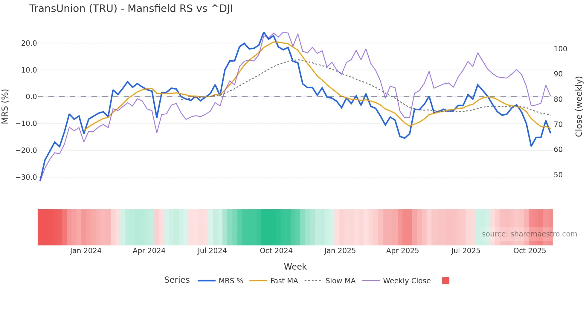 TRU Mansfield Relative Strength chart