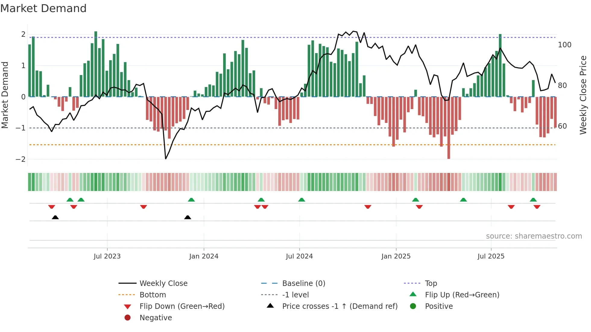 TRU weekly Market Demand chart