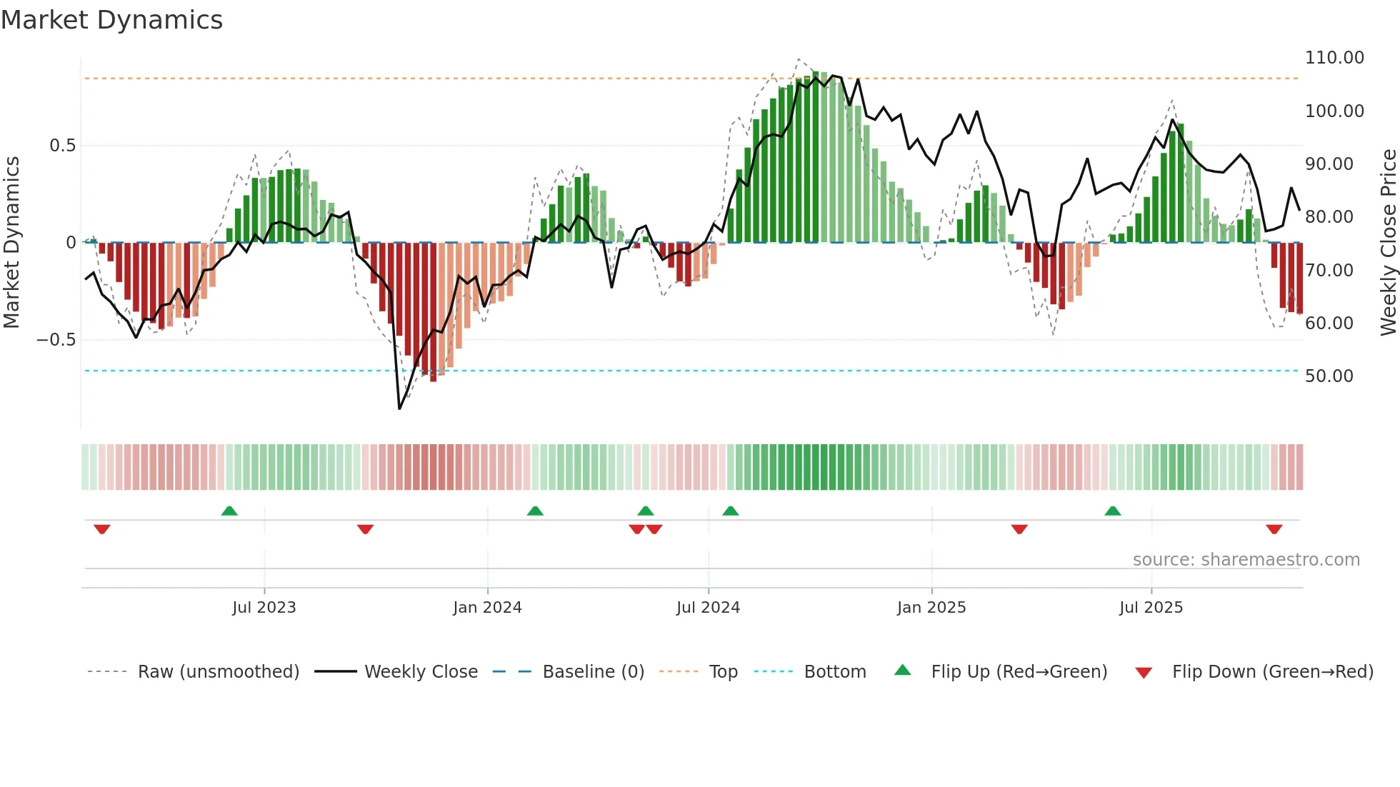 TRU weekly Market Dynamics chart