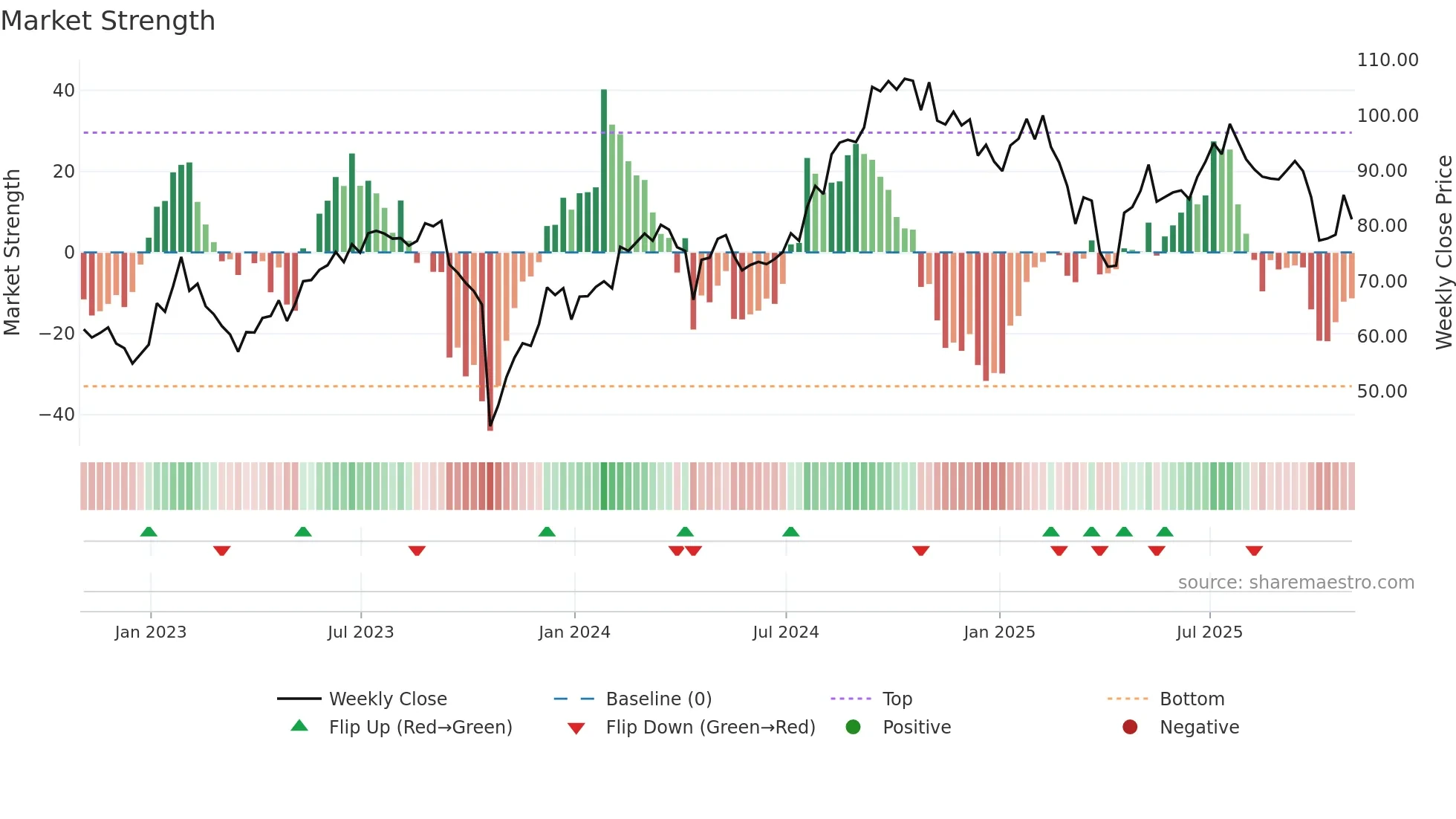 TRU weekly Market Strength chart