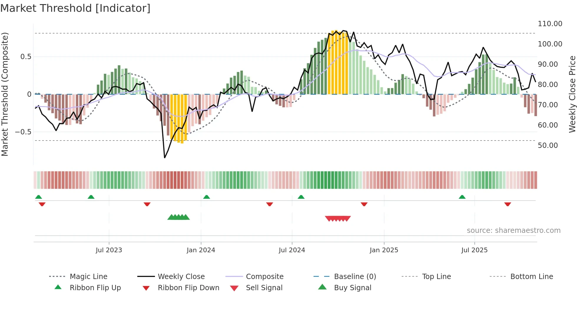 TRU weekly Market Threshold chart