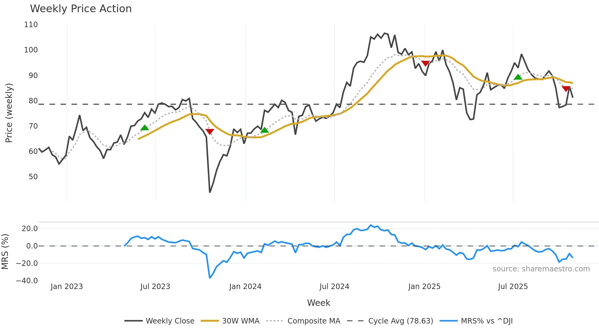 TRU weekly Price Action chart, closing 2025-10-31