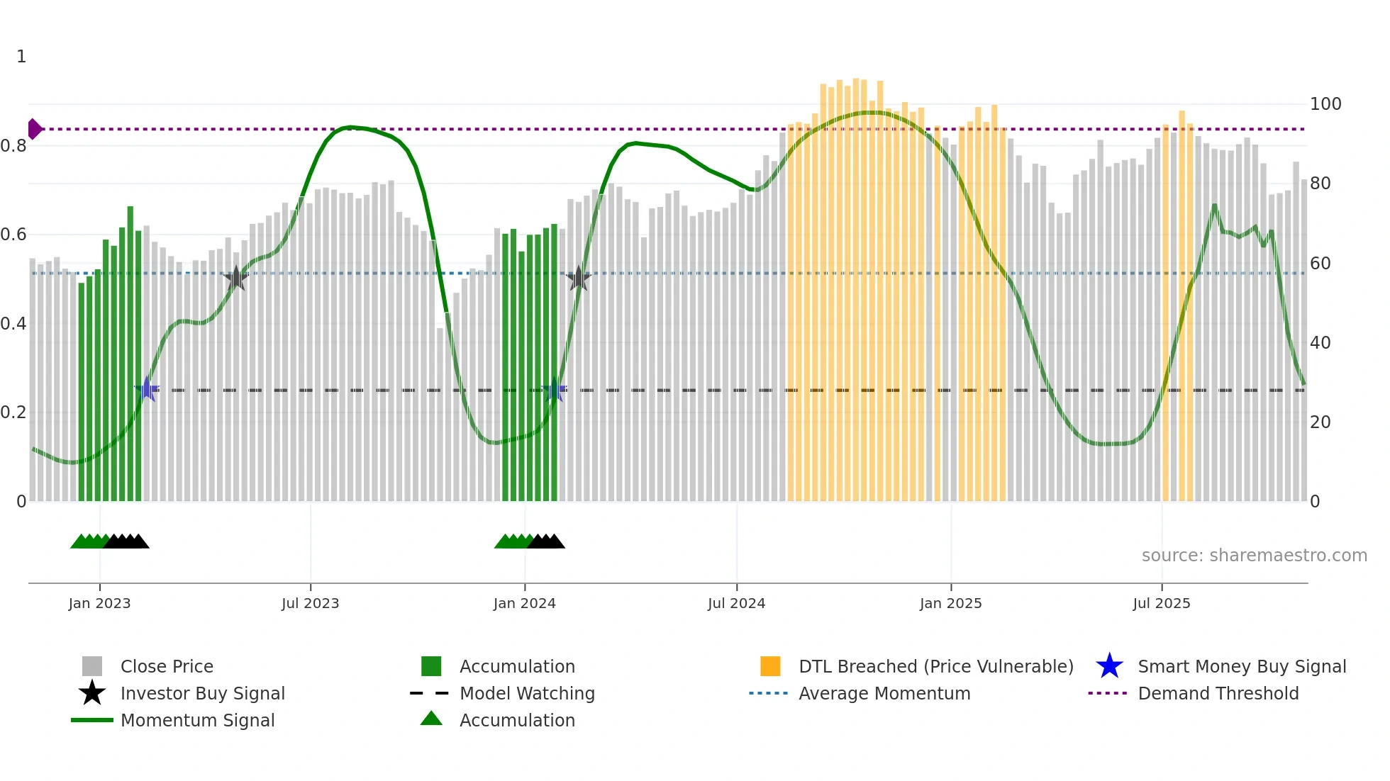 TRU weekly Smart Money chart