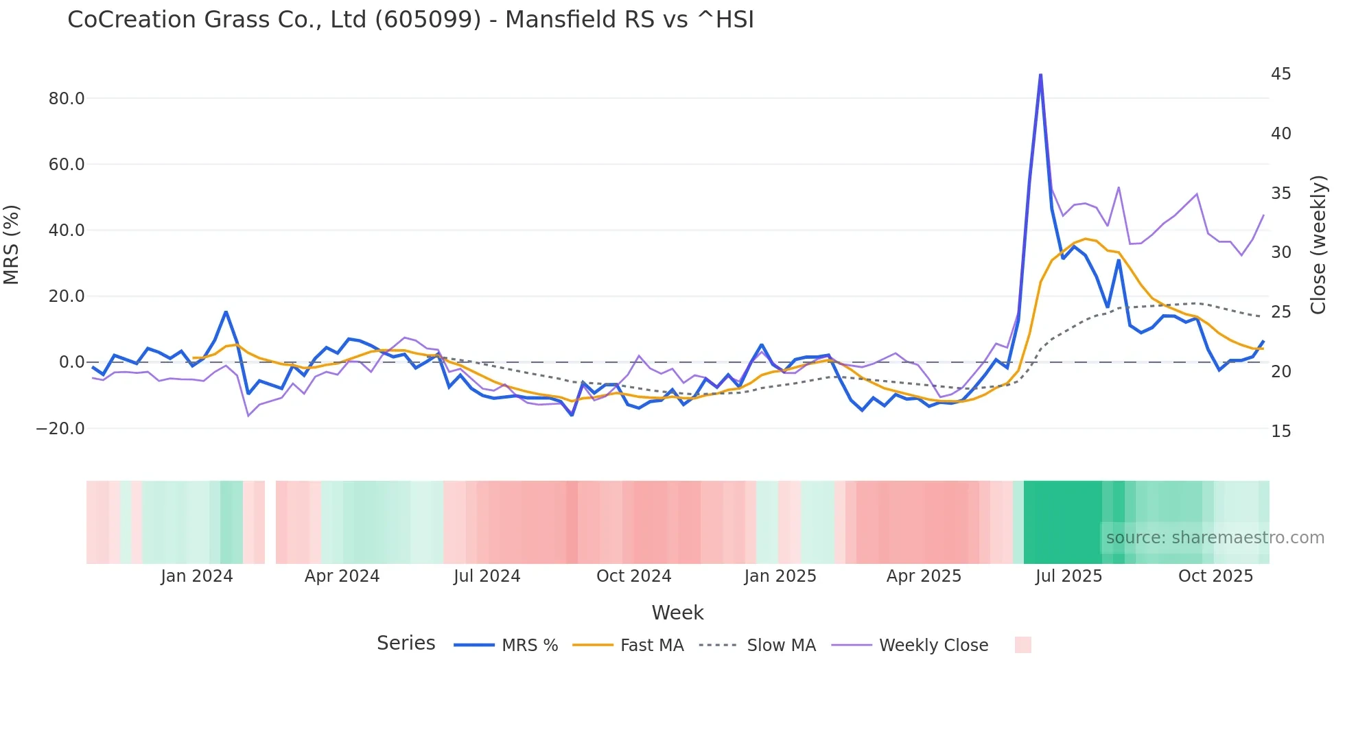 605099 Mansfield Relative Strength chart