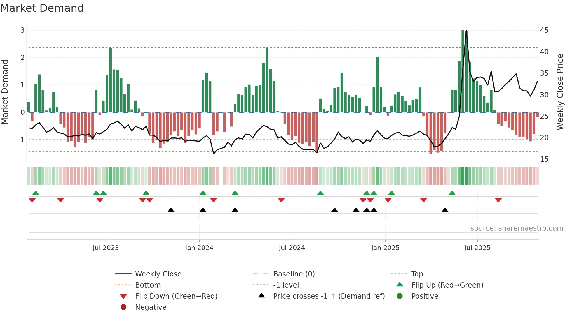 605099 weekly Market Demand chart