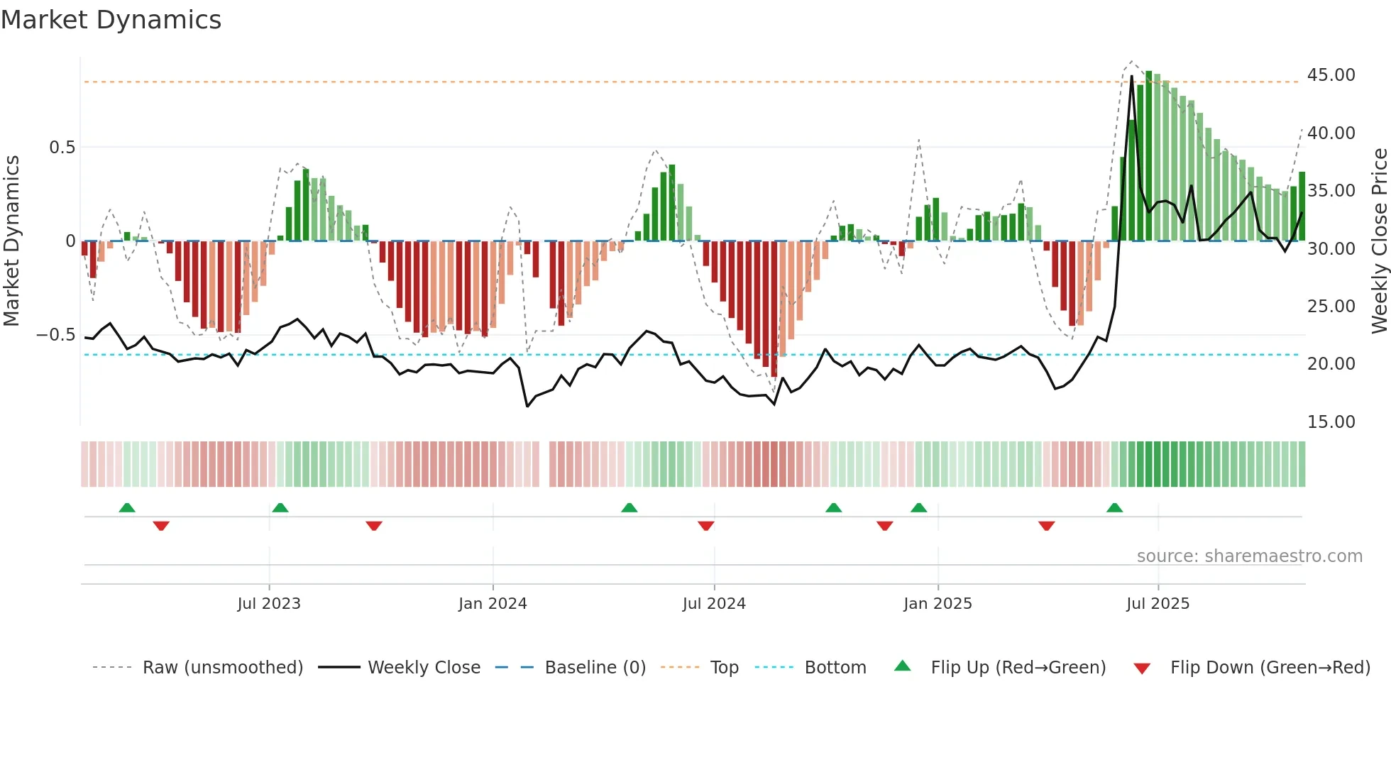 605099 weekly Market Dynamics chart