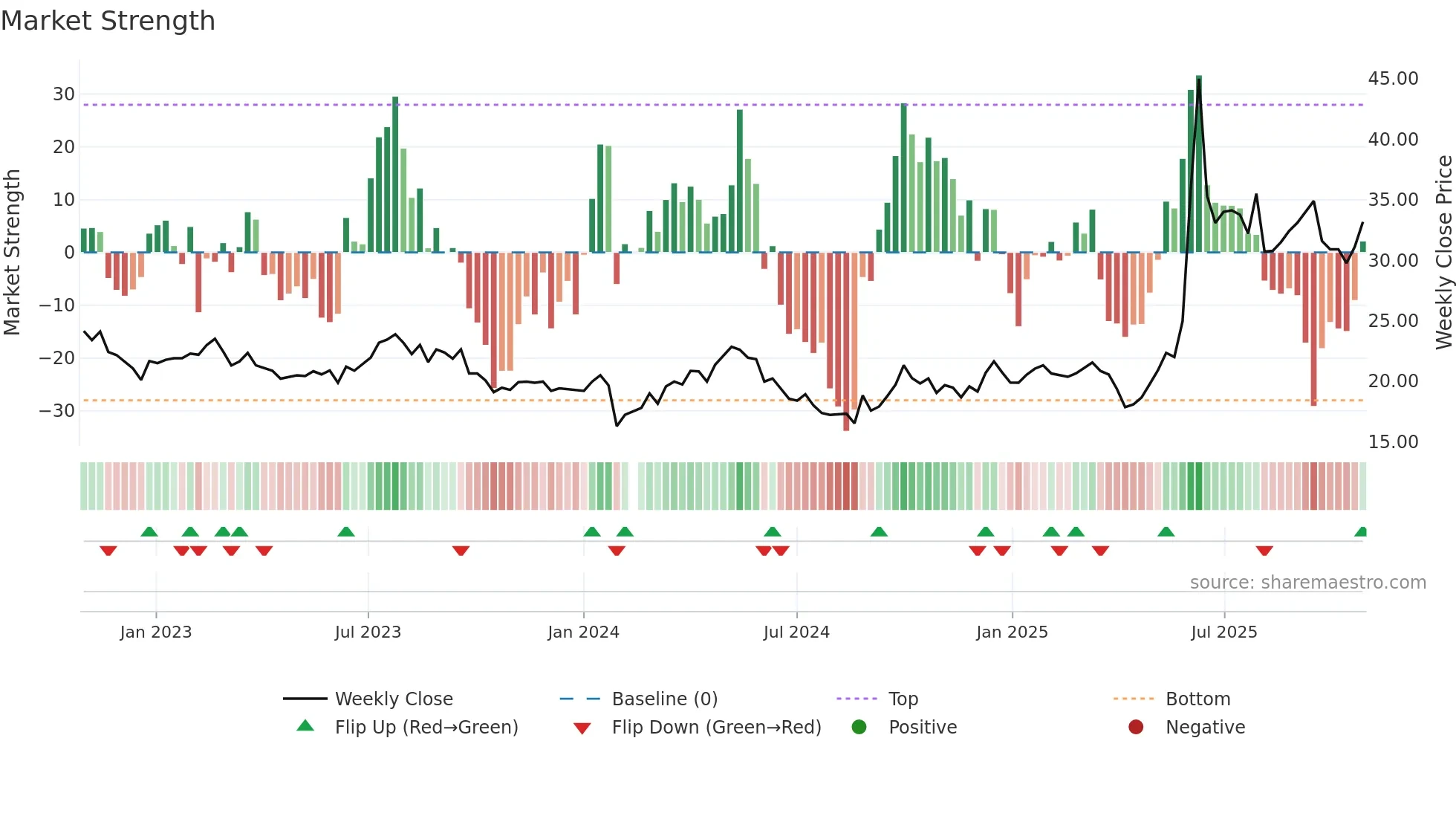 605099 weekly Market Strength chart