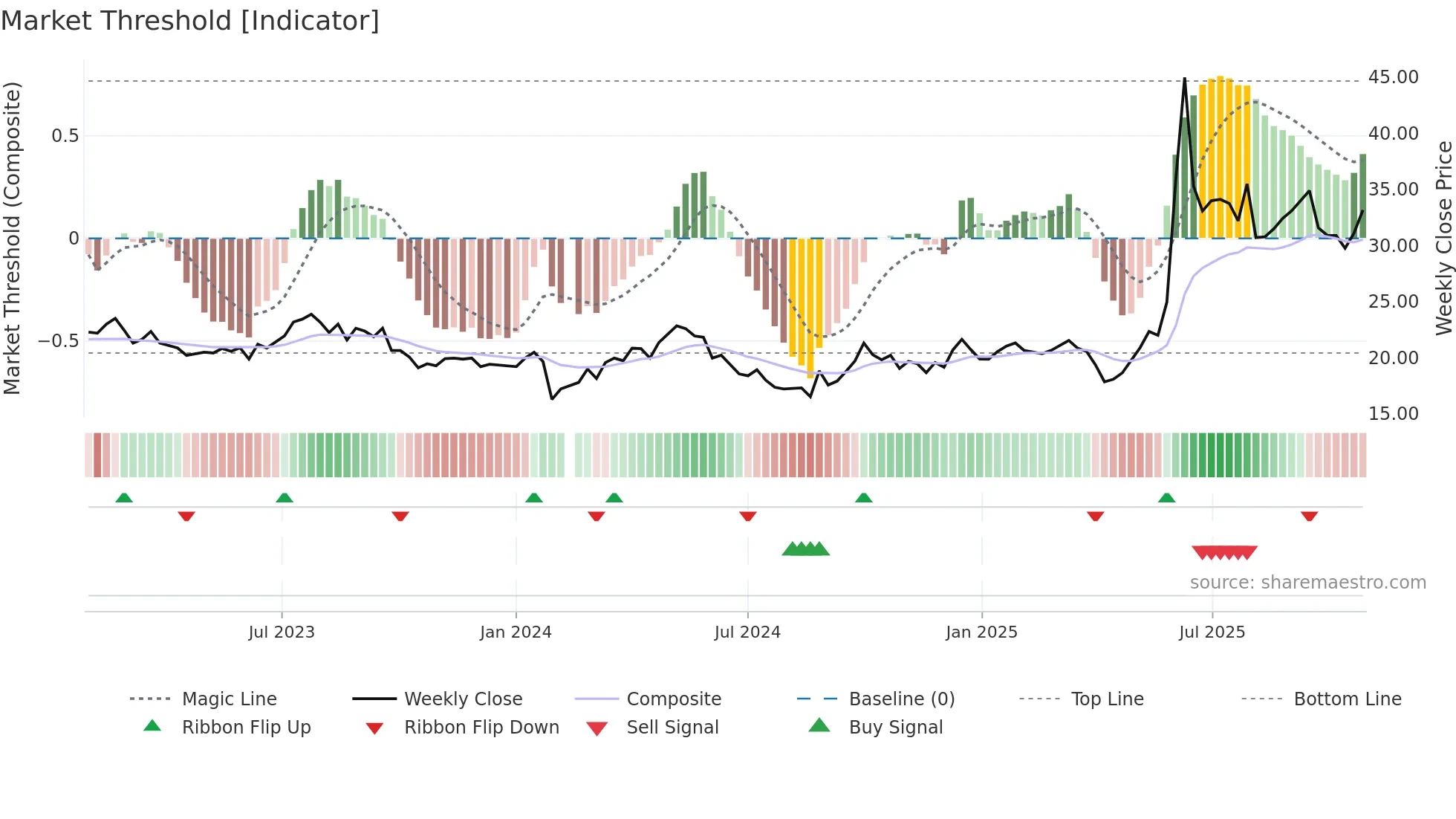 605099 weekly Market Threshold chart