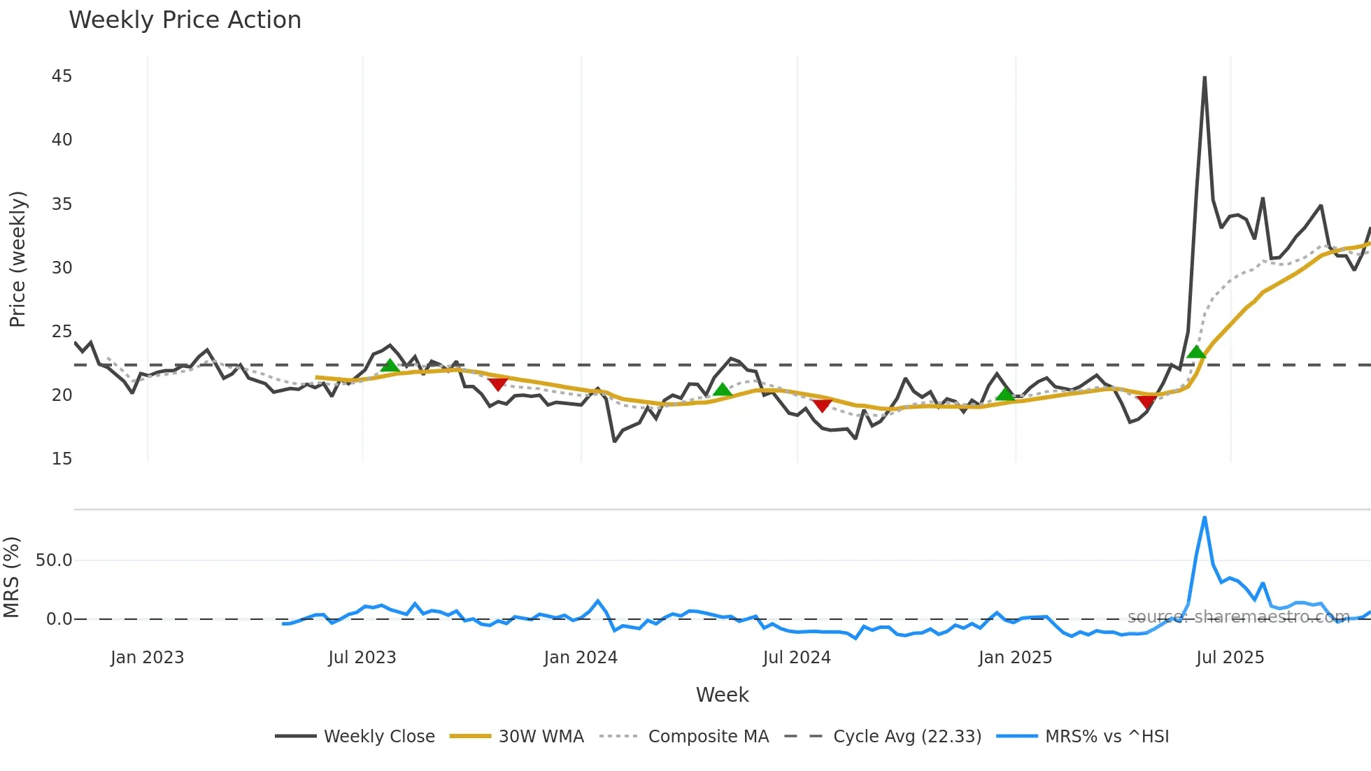 605099 weekly Price Action chart, closing 2025-10-27