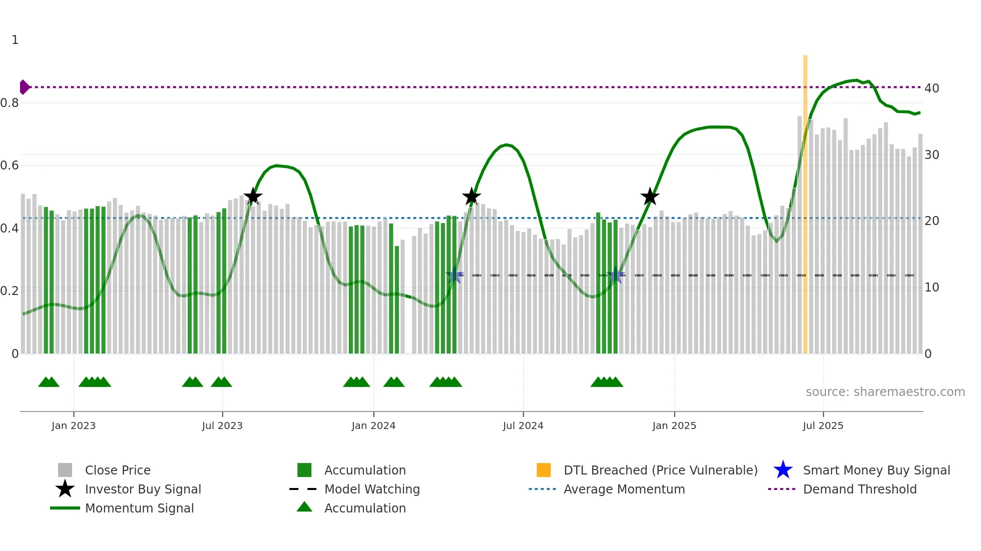 605099 weekly Smart Money chart