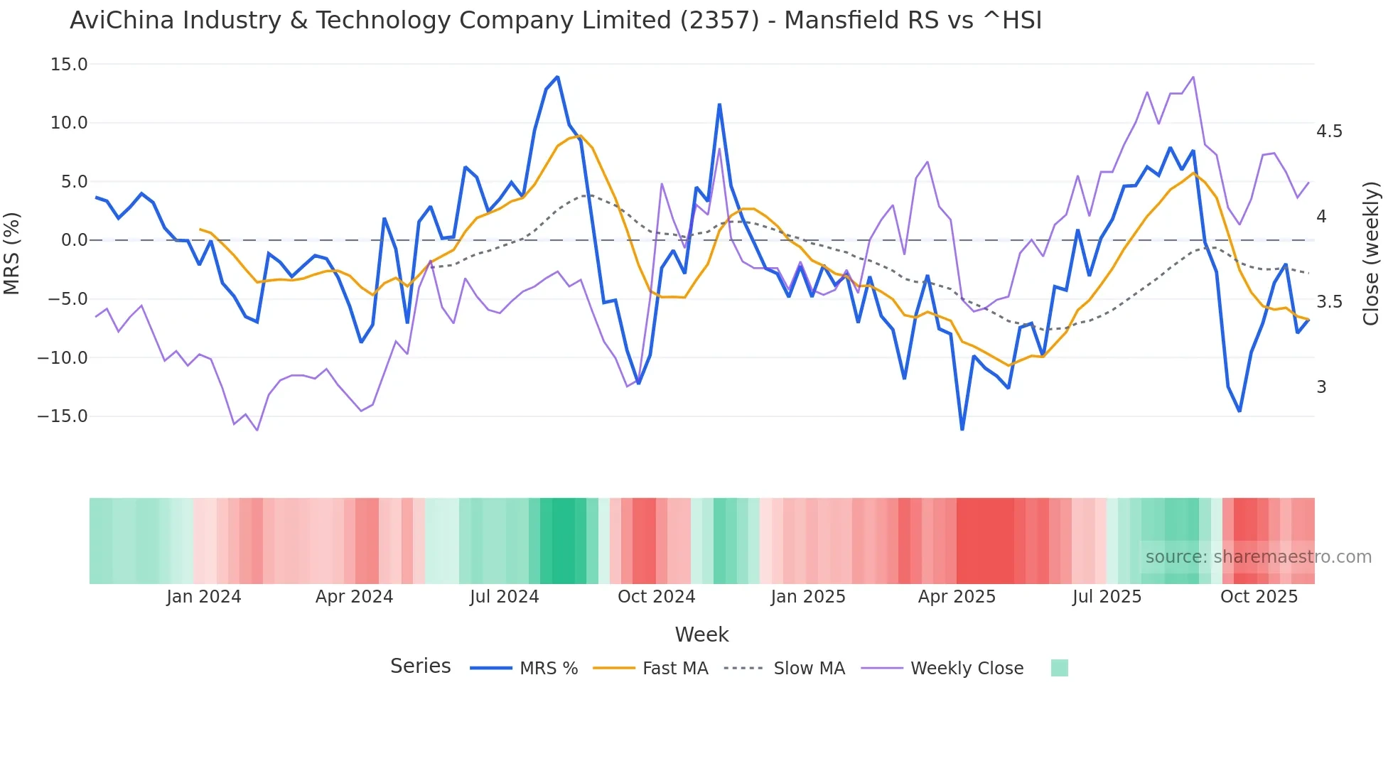 2357 Mansfield Relative Strength chart
