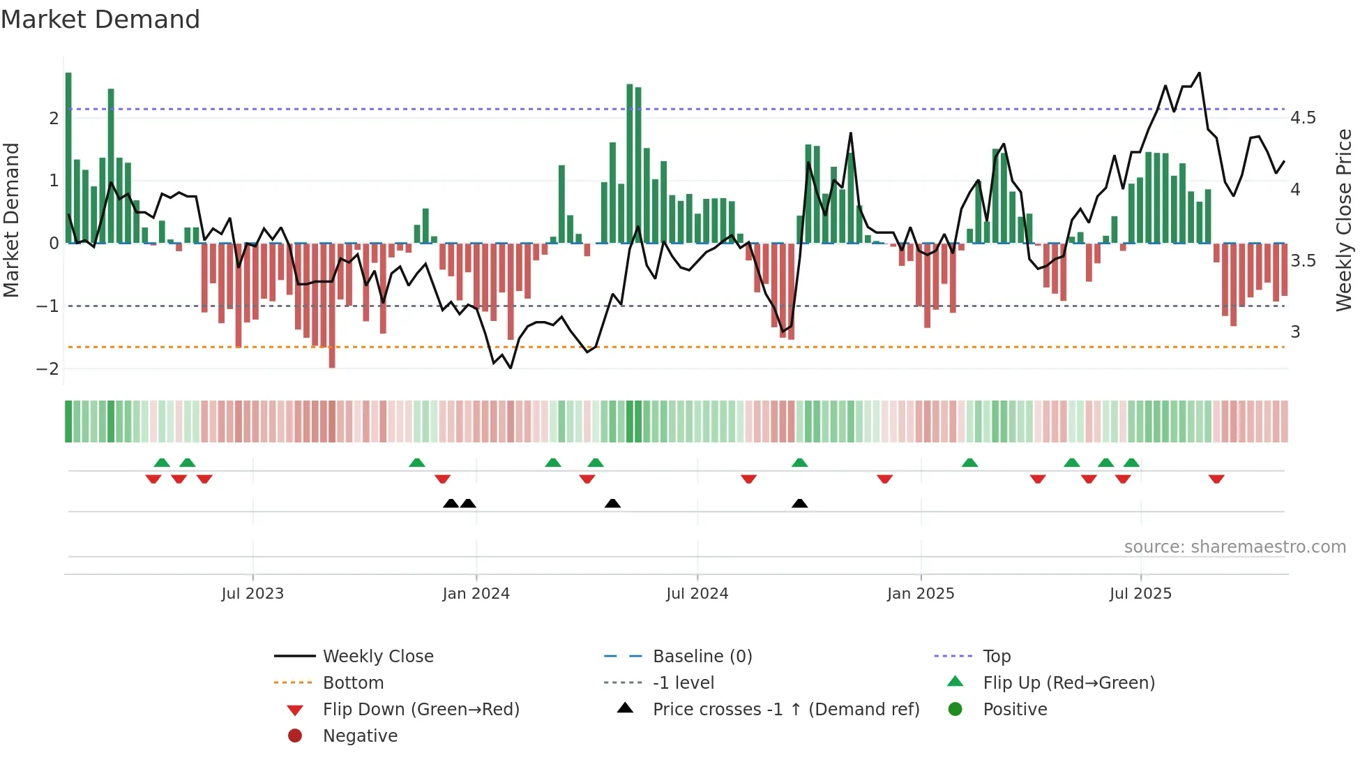 2357 weekly Market Demand chart