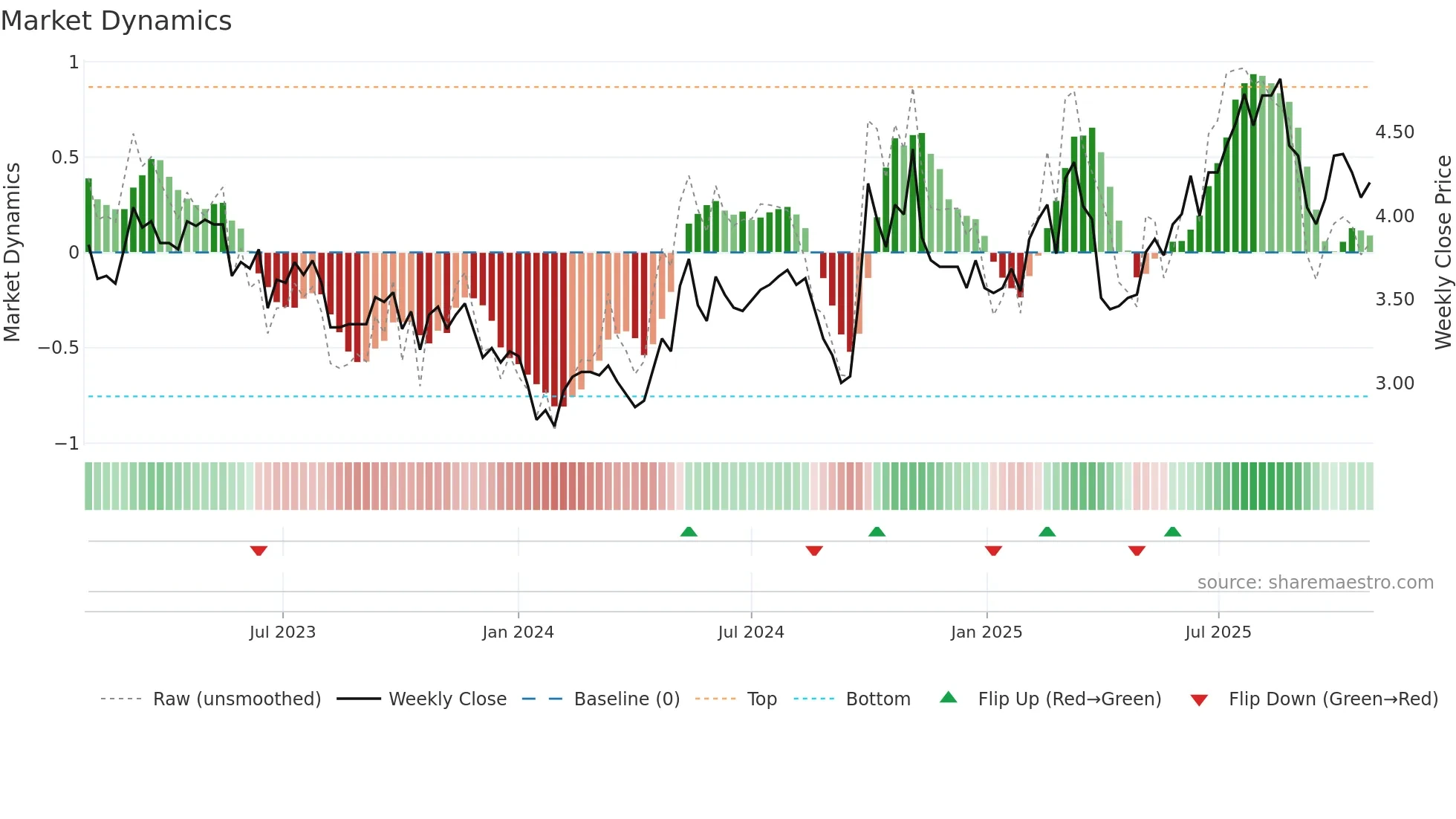 2357 weekly Market Dynamics chart