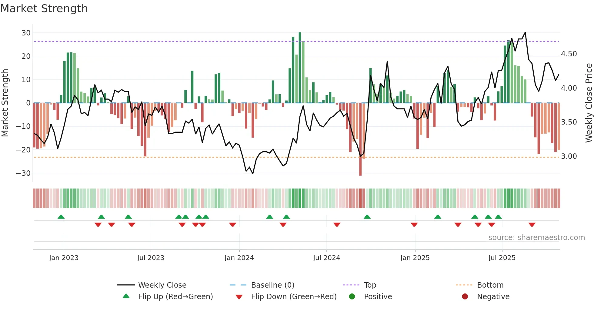 2357 weekly Market Strength chart