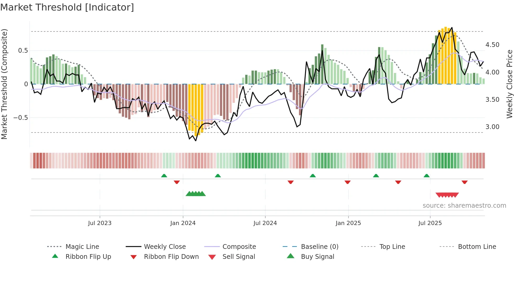 2357 weekly Market Threshold chart