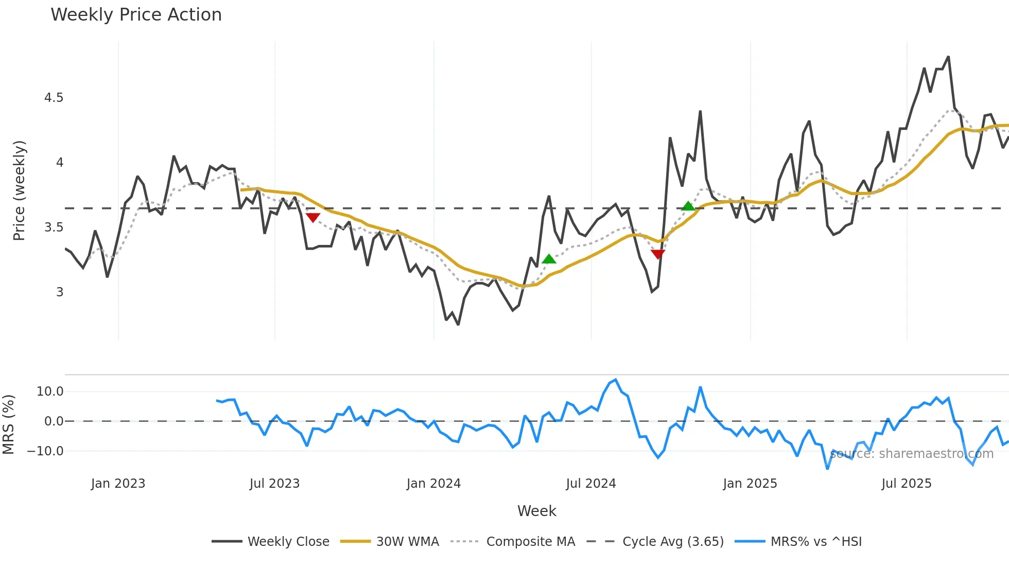 2357 weekly Price Action chart, closing 2025-10-27