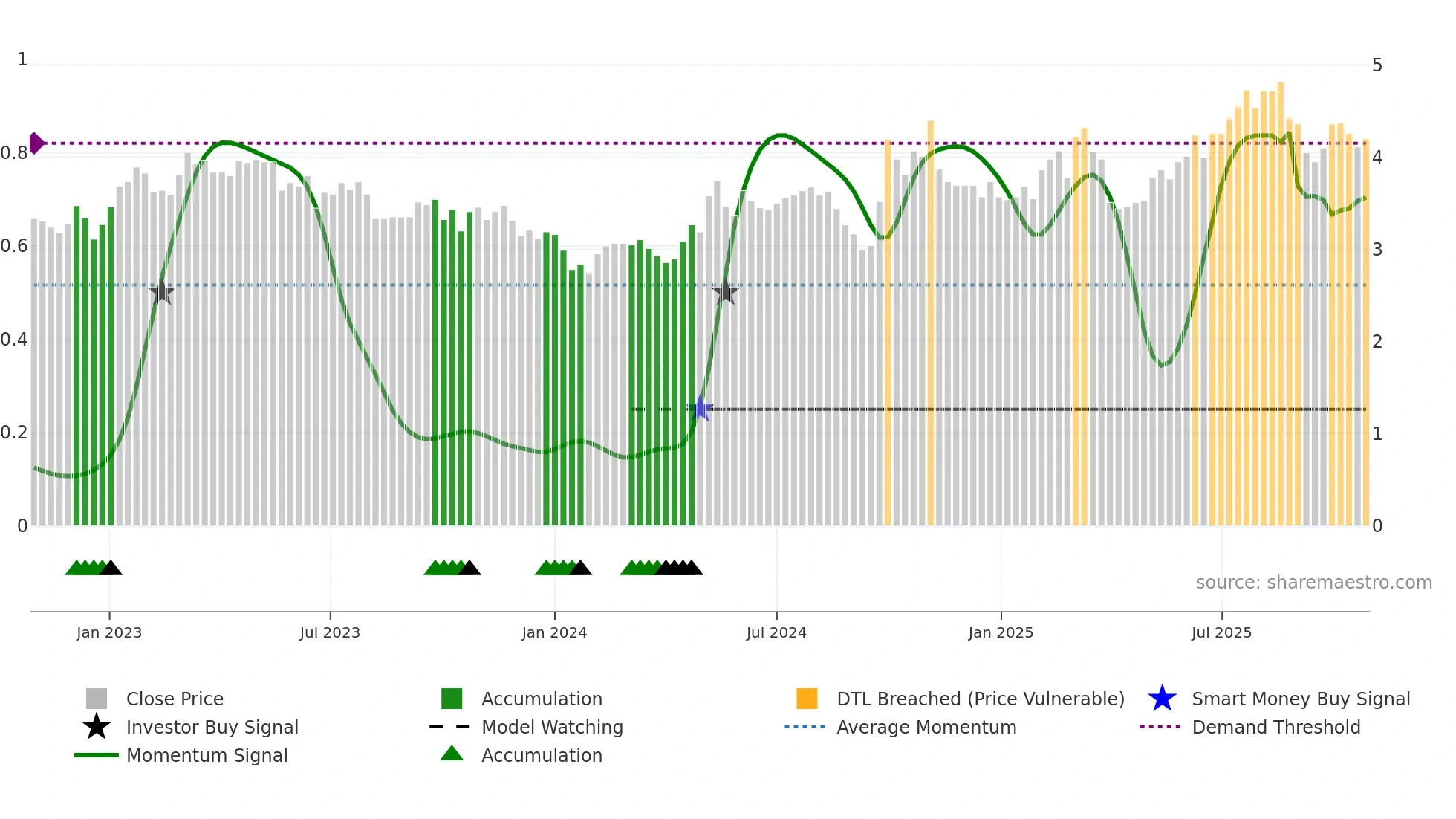 2357 weekly Smart Money chart