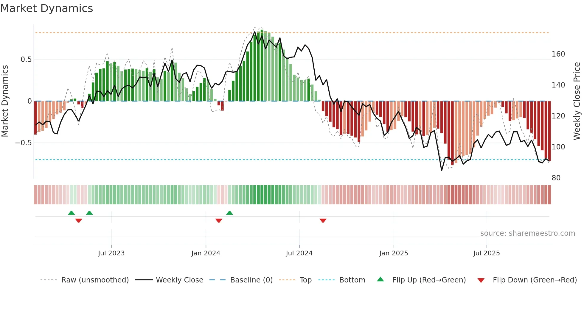 CHRD weekly Market Dynamics chart