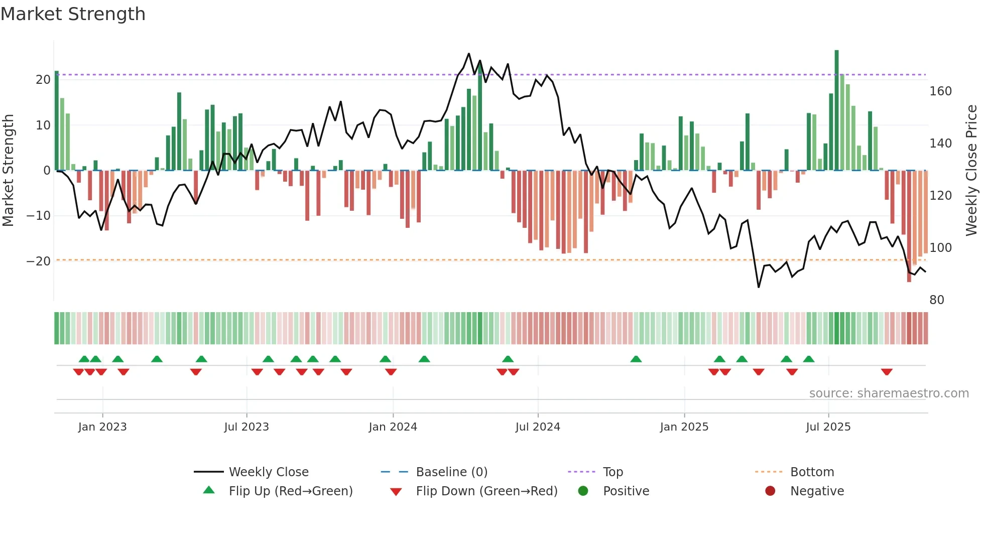 CHRD weekly Market Strength chart