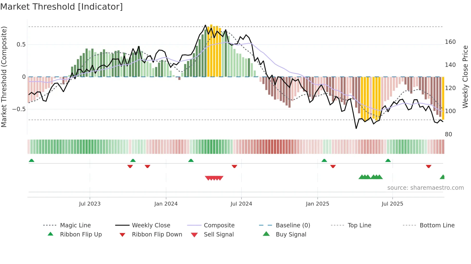 CHRD weekly Market Threshold chart