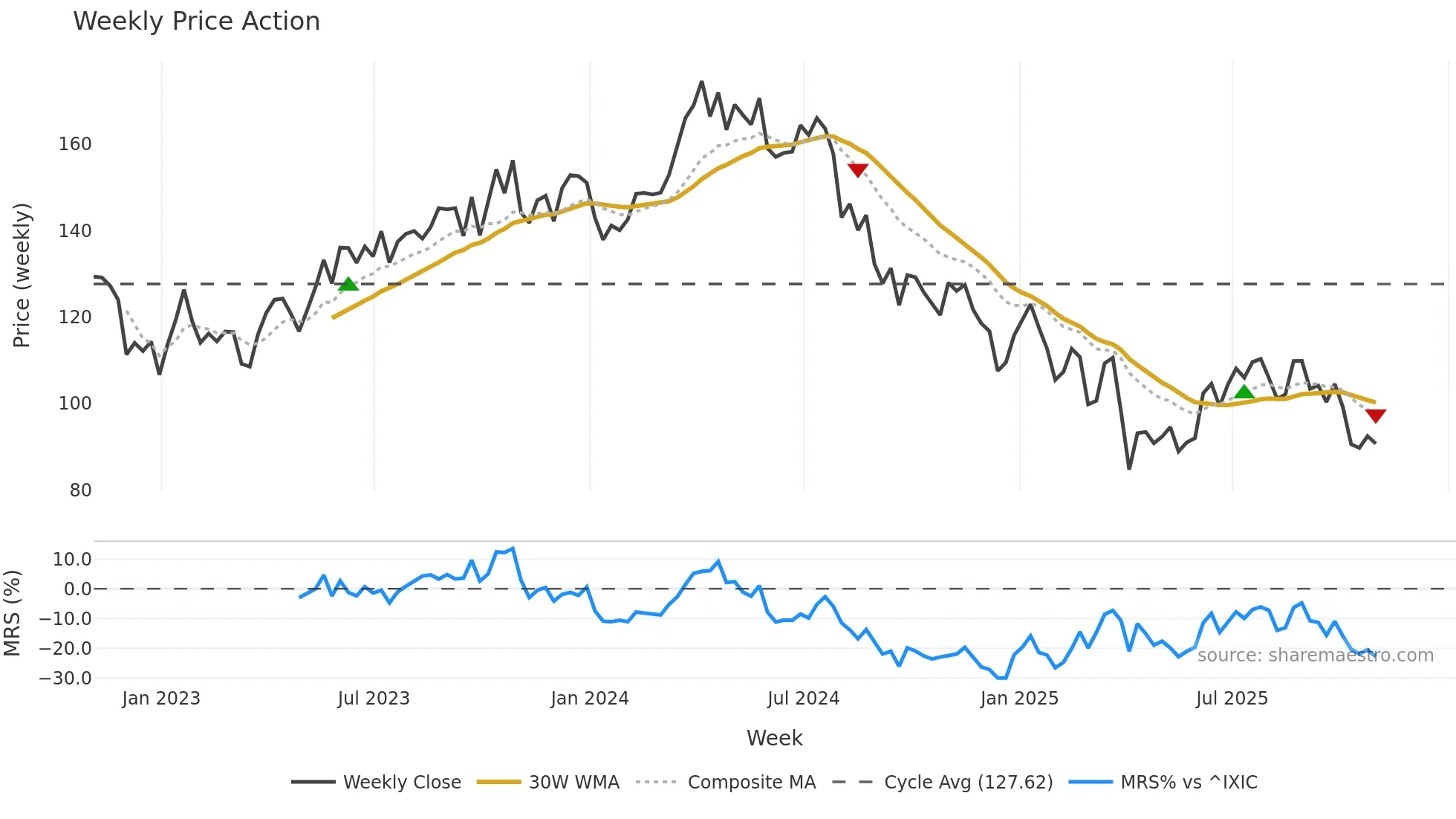 CHRD weekly Price Action chart, closing 2025-10-31