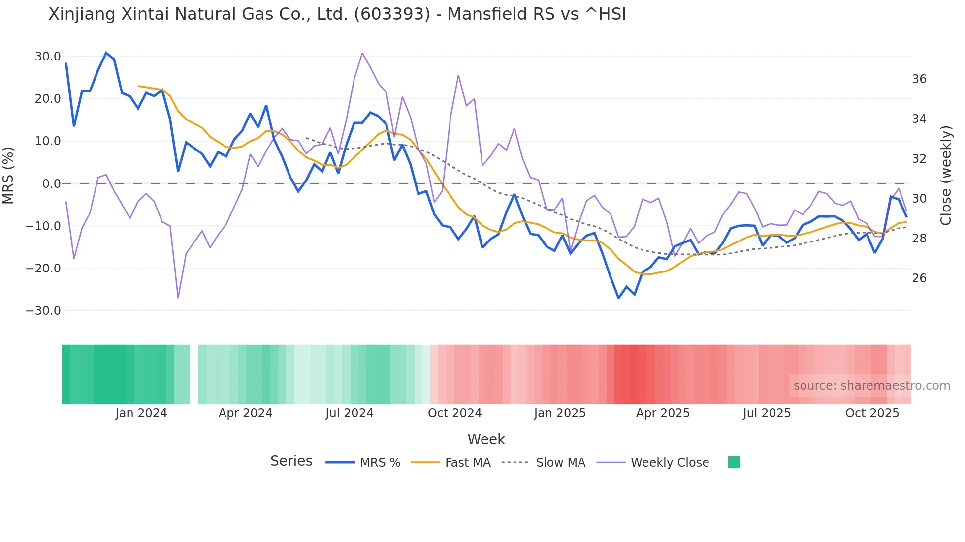 603393 Mansfield Relative Strength chart