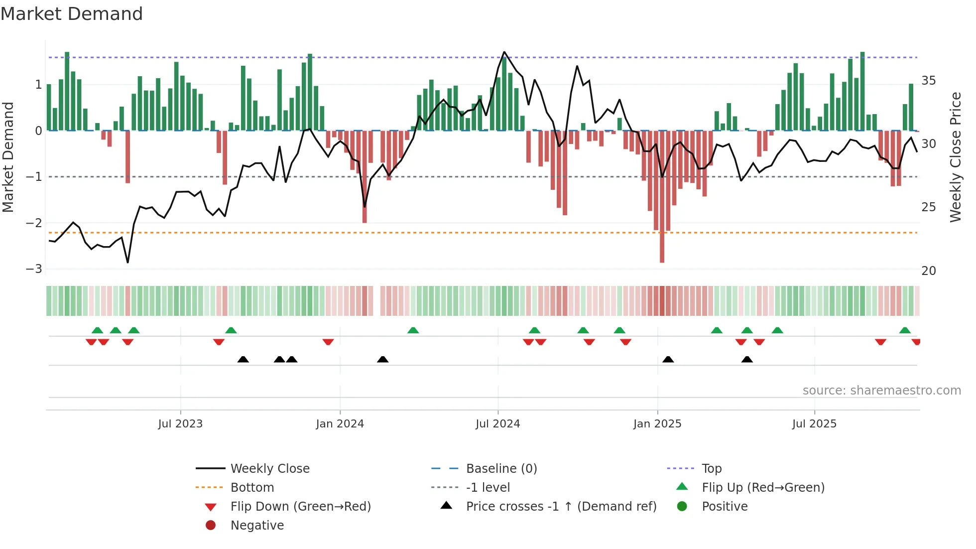 603393 weekly Market Demand chart