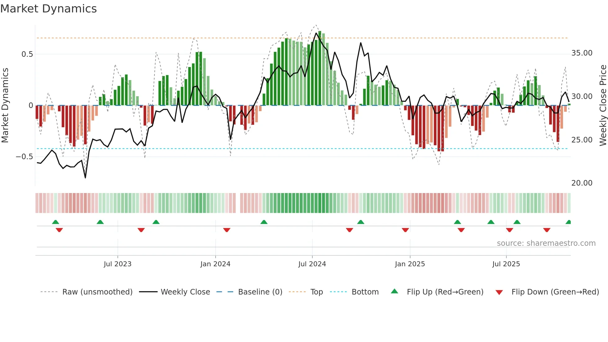 603393 weekly Market Dynamics chart
