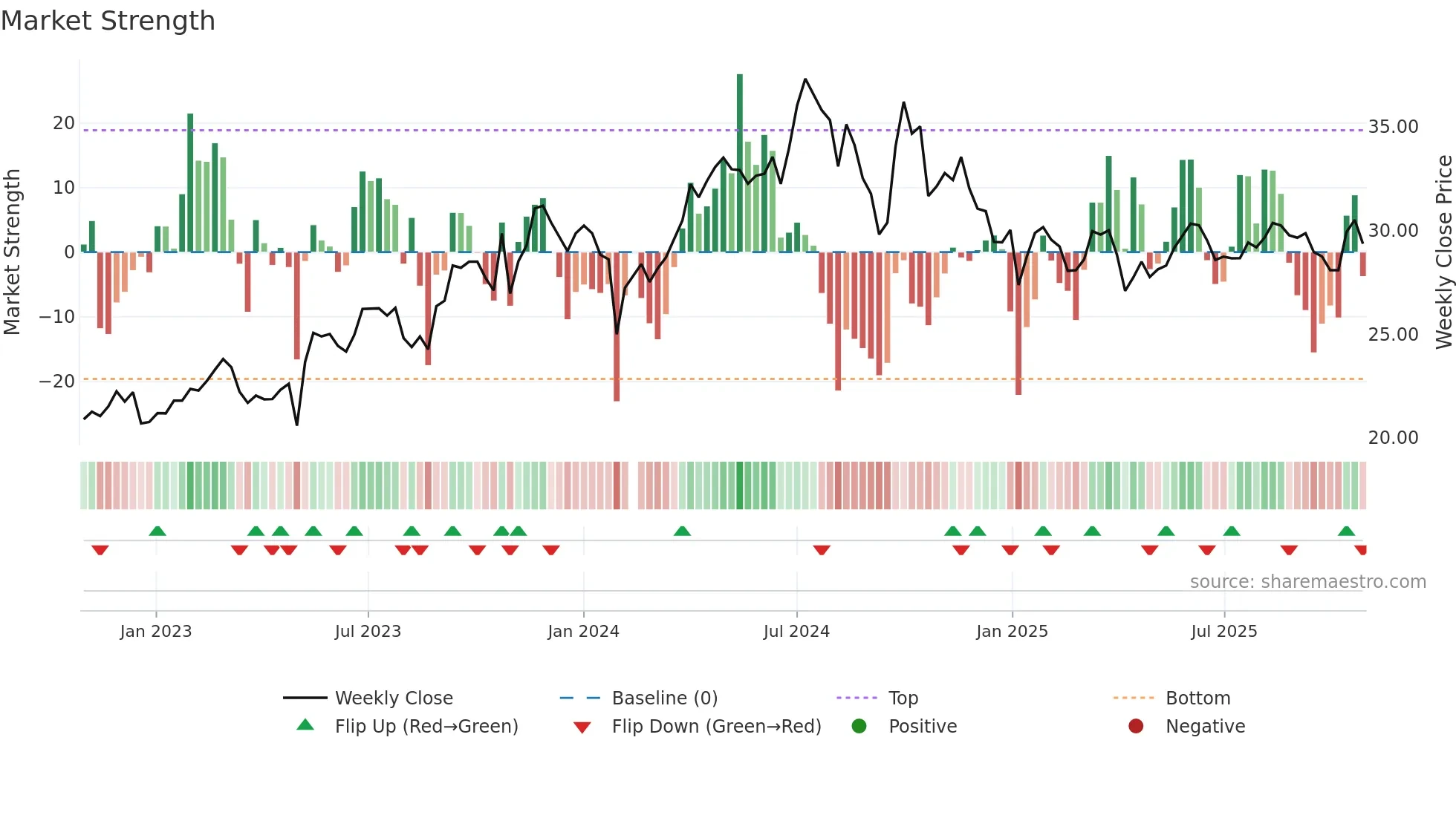 603393 weekly Market Strength chart
