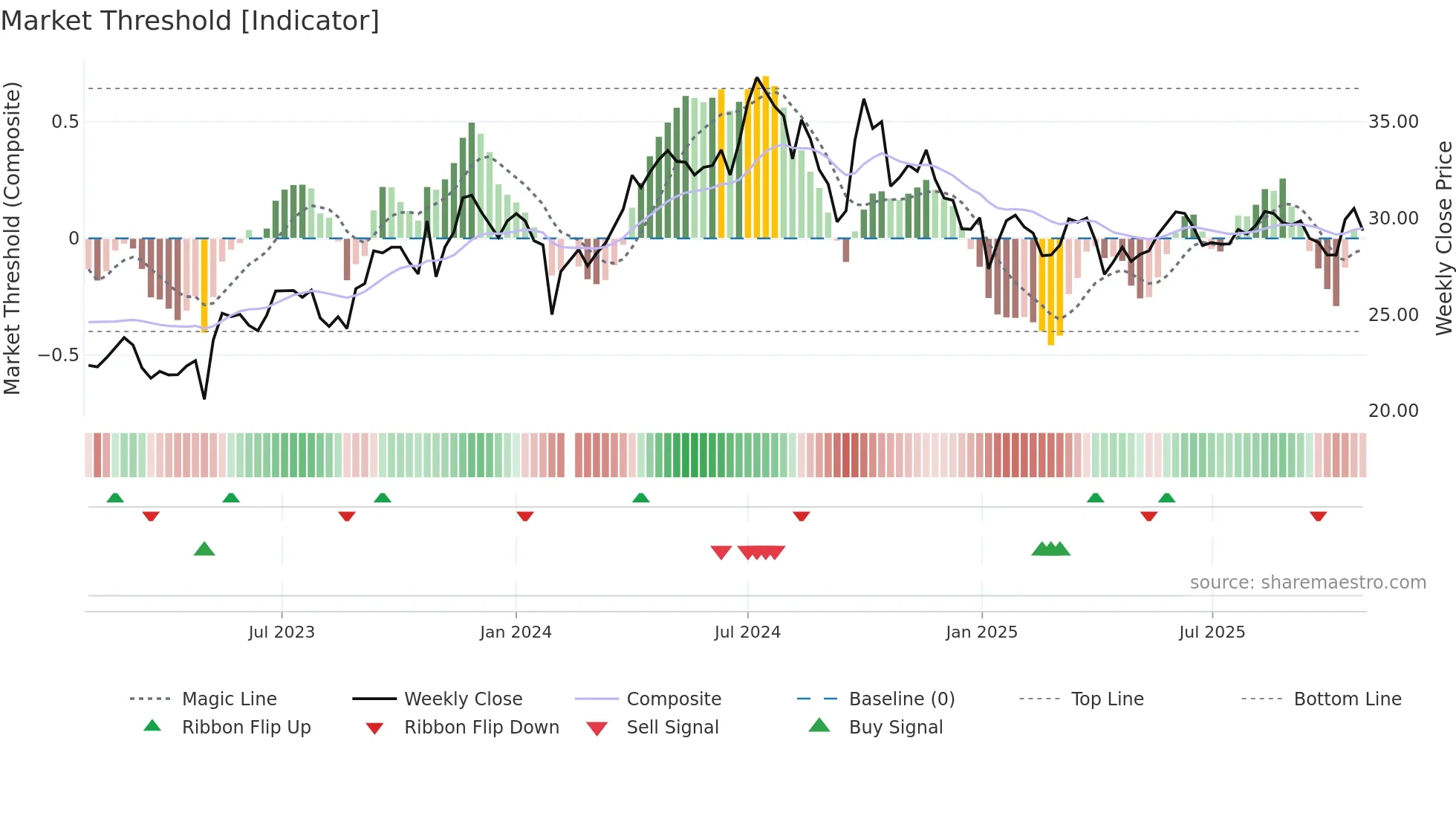 603393 weekly Market Threshold chart