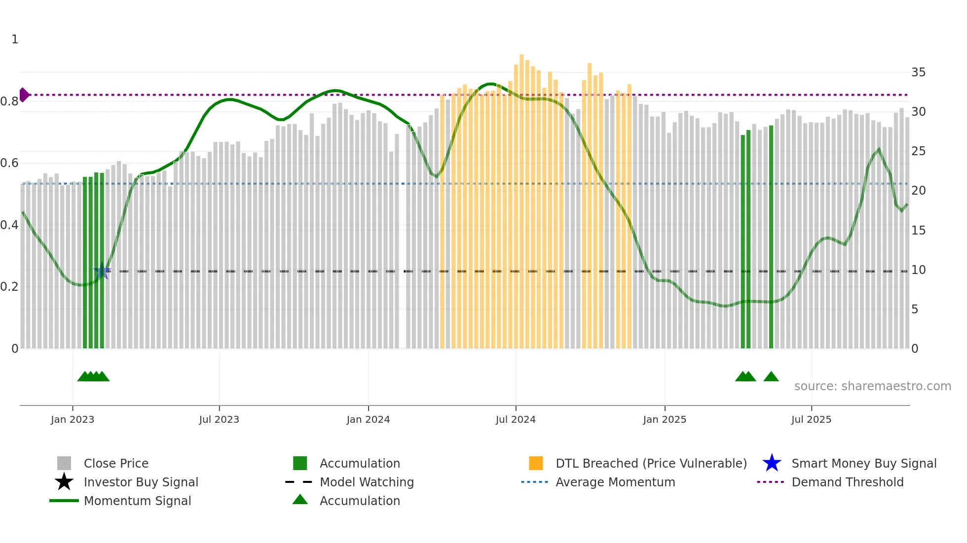 603393 weekly Smart Money chart