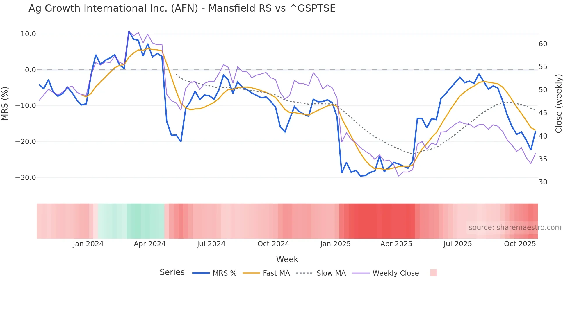 AFN Mansfield Relative Strength chart
