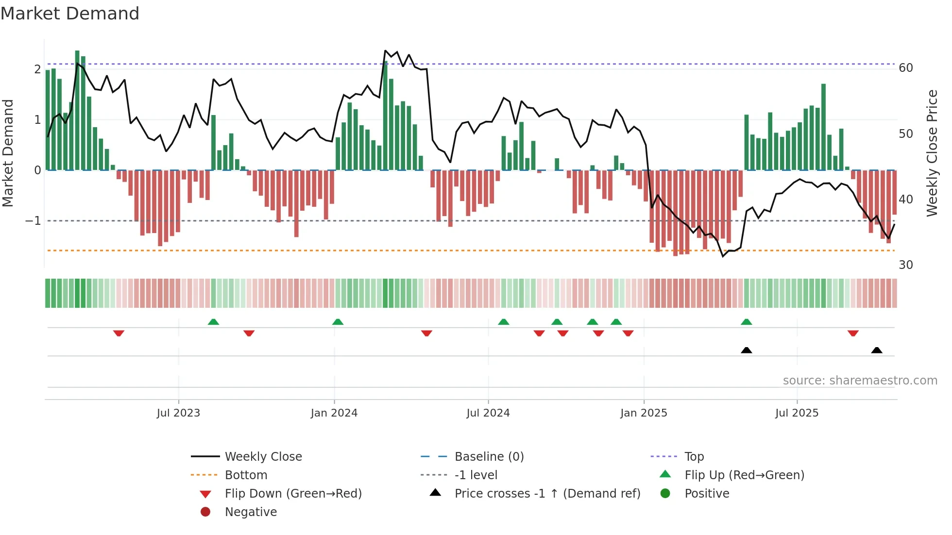 AFN weekly Market Demand chart