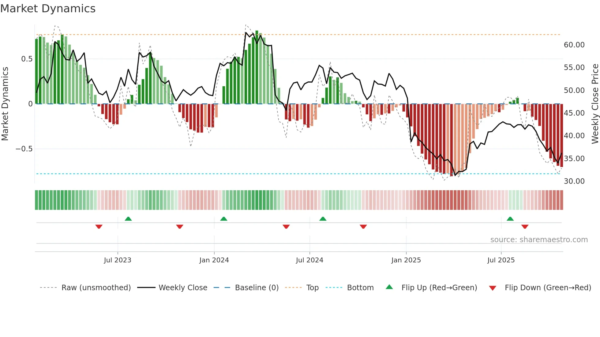 AFN weekly Market Dynamics chart