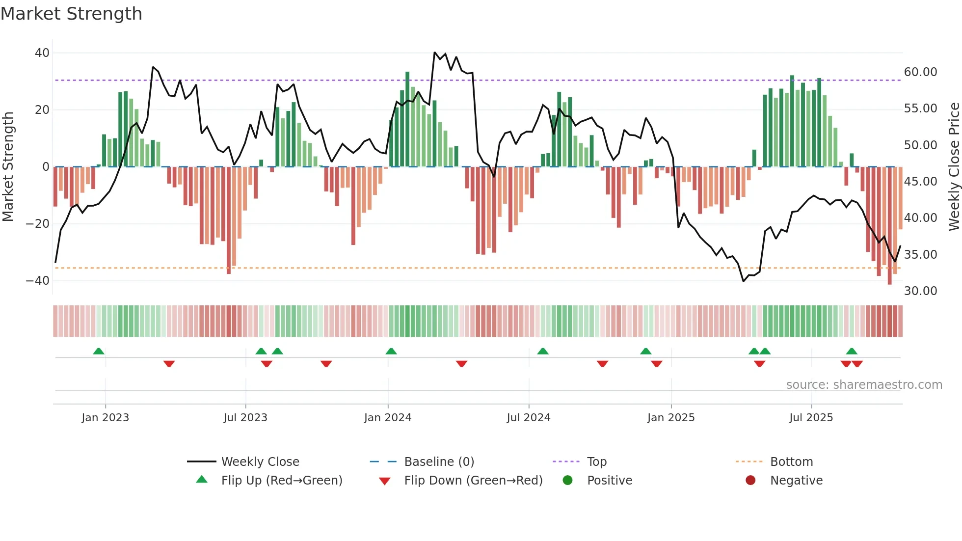 AFN weekly Market Strength chart