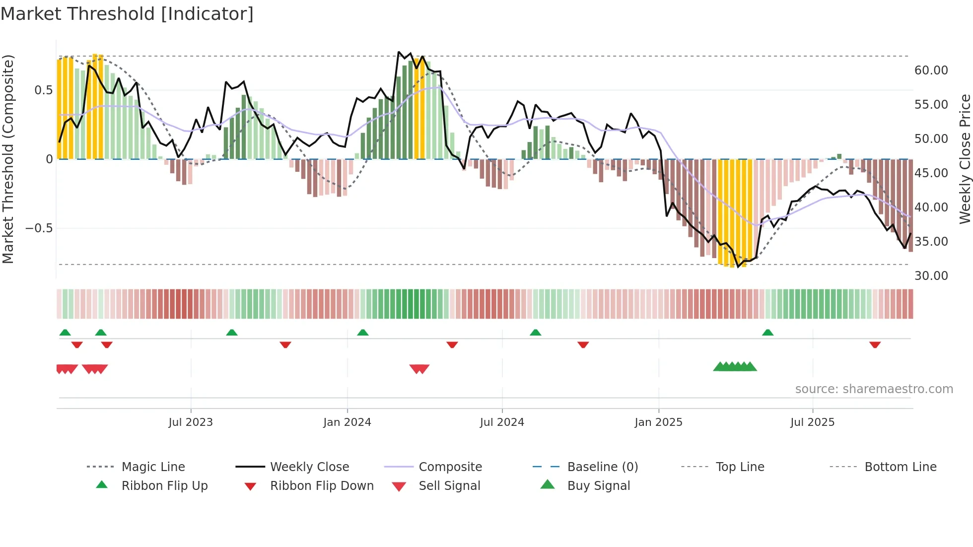 AFN weekly Market Threshold chart