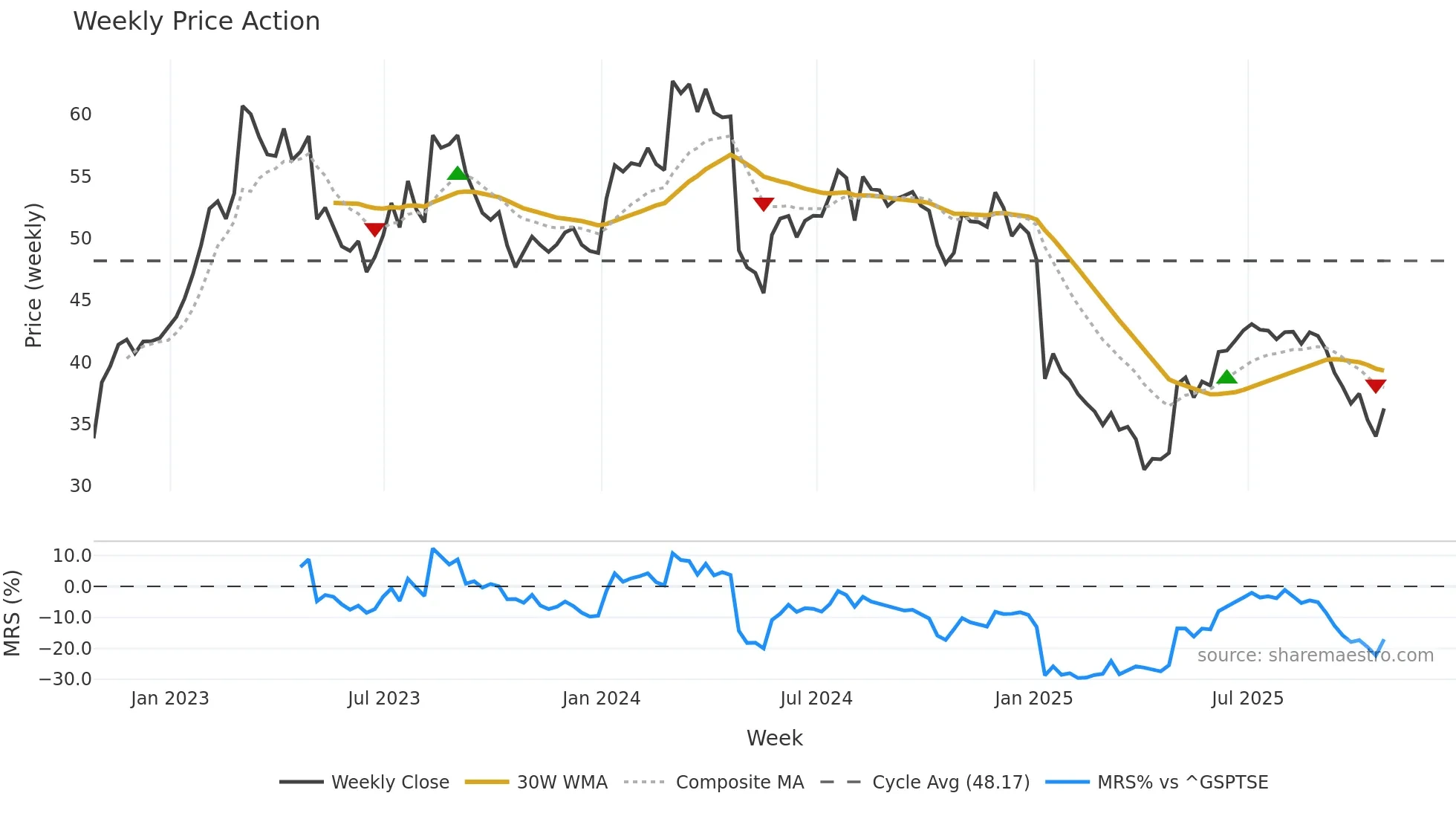AFN weekly Price Action chart, closing 2025-10-24