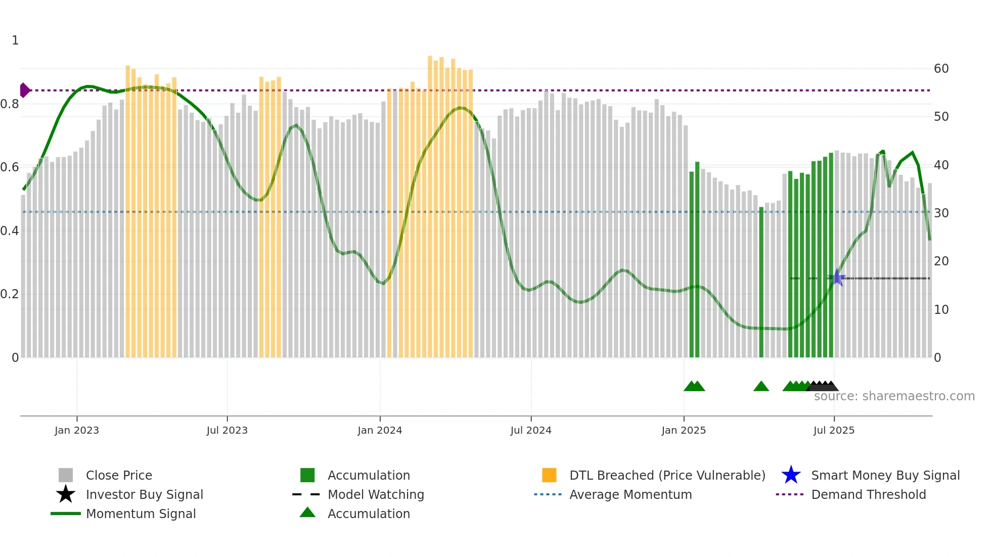 AFN weekly Smart Money chart