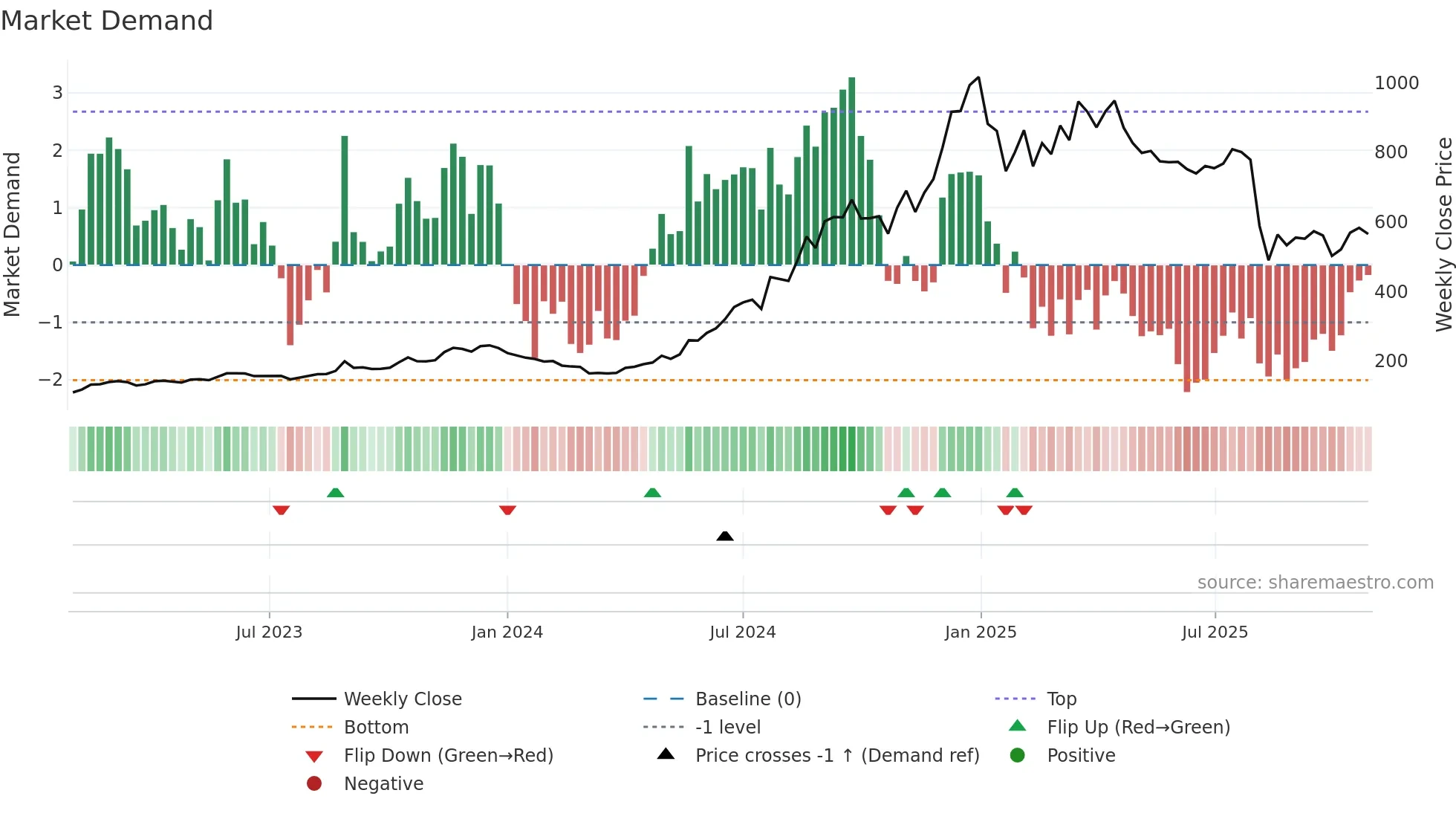 PGEL weekly Market Demand chart