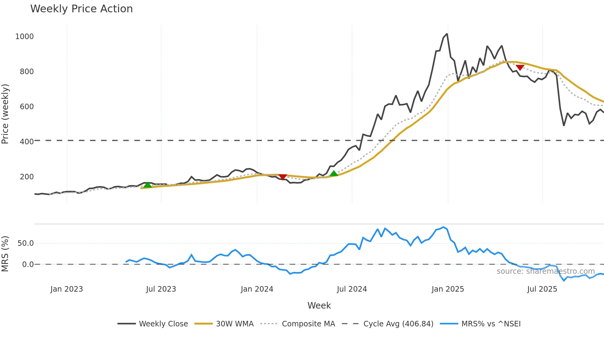 PGEL weekly Price Action chart, closing 2025-10-27