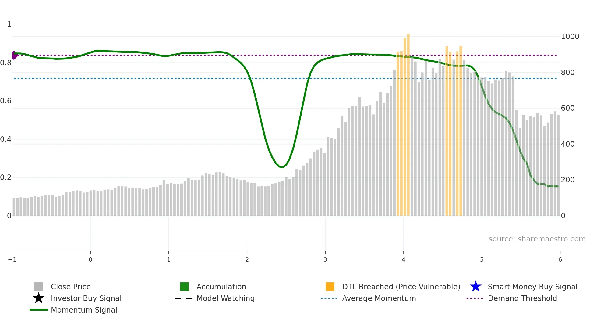 PGEL weekly Smart Money chart