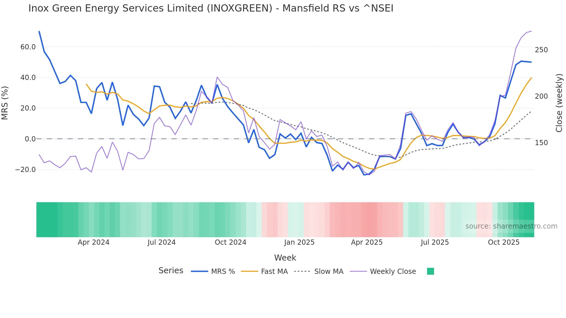 INOXGREEN Mansfield Relative Strength chart