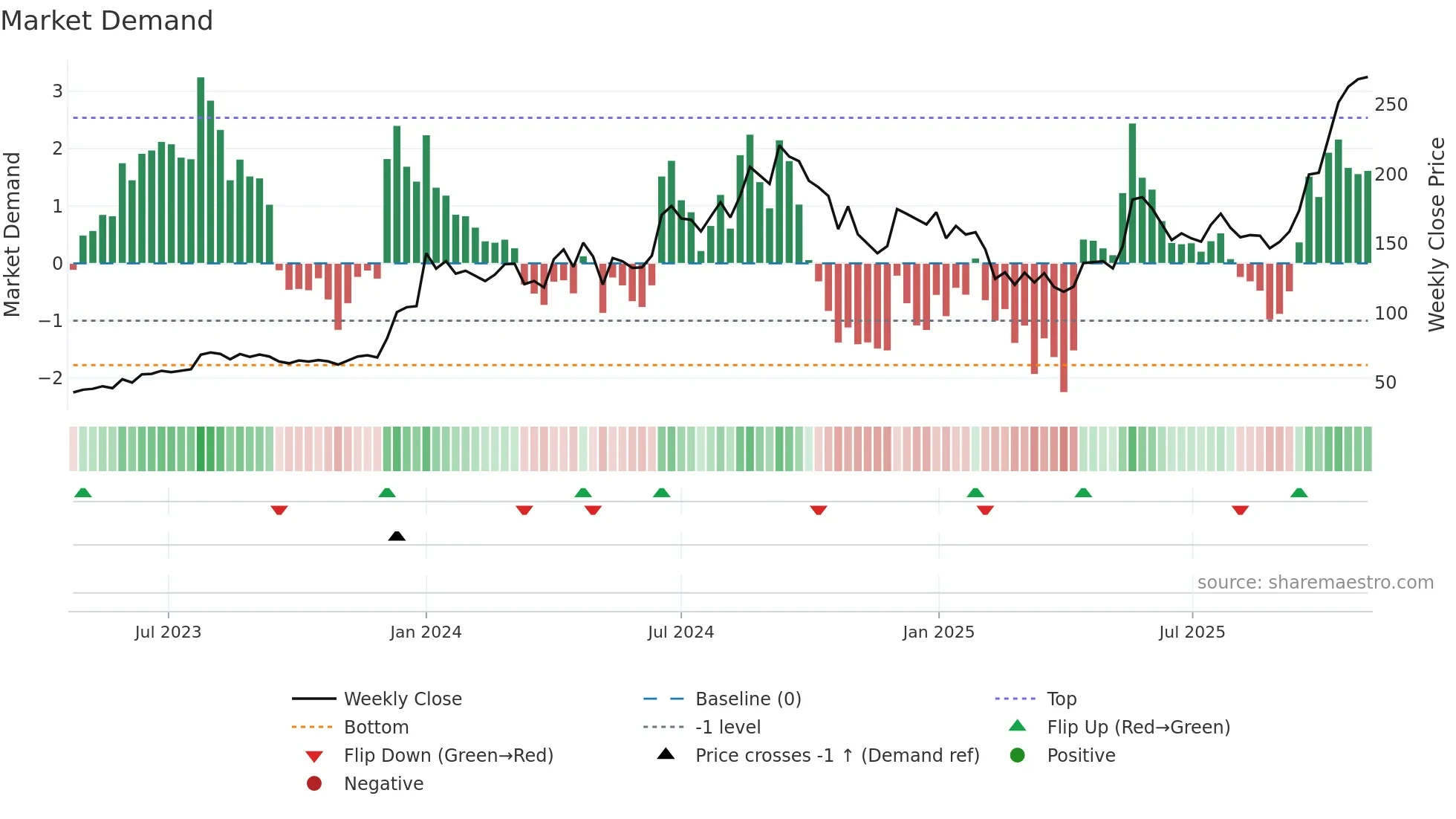 INOXGREEN weekly Market Demand chart